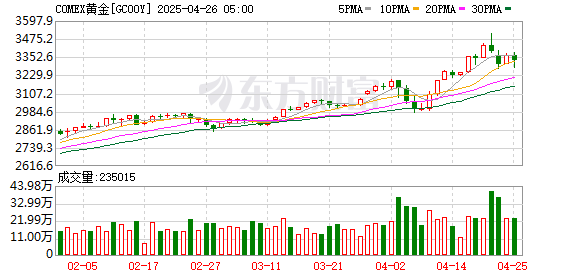 炒股配资开户官网 COMEX黄金期货涨0.3% 报2349.60美元/盎司