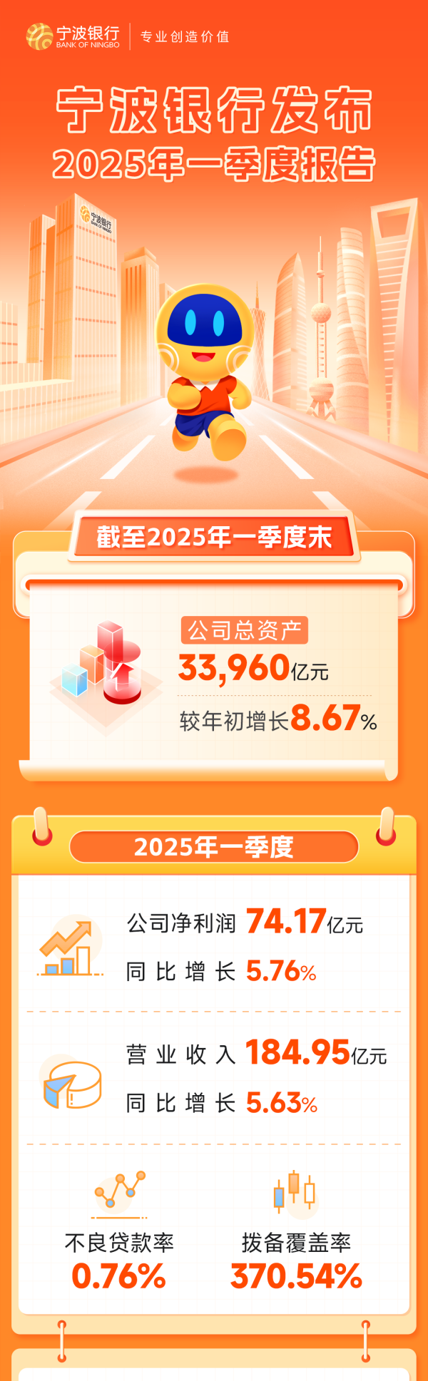 比较好的股票配资 宁波银行发布2025年一季度报告